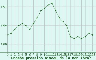 Courbe de la pression atmosphrique pour Saint-Igneuc (22)
