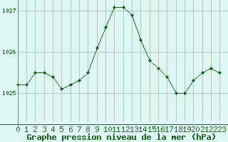Courbe de la pression atmosphrique pour Narbonne-Ouest (11)