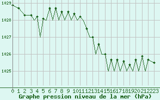 Courbe de la pression atmosphrique pour Bilbao (Esp)