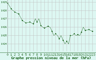 Courbe de la pression atmosphrique pour Hawarden