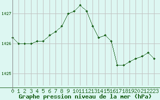 Courbe de la pression atmosphrique pour Le Touquet (62)