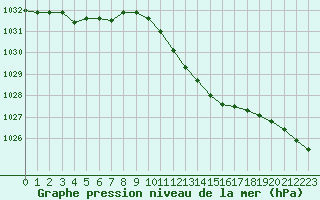 Courbe de la pression atmosphrique pour Neuchatel (Sw)