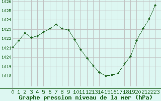 Courbe de la pression atmosphrique pour Tallard (05)