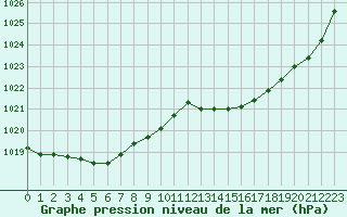 Courbe de la pression atmosphrique pour Cerisiers (89)