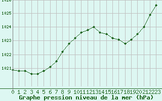 Courbe de la pression atmosphrique pour Saint-Ciers-sur-Gironde (33)