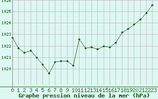 Courbe de la pression atmosphrique pour Voiron (38)