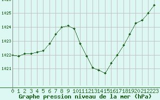 Courbe de la pression atmosphrique pour Schaerding