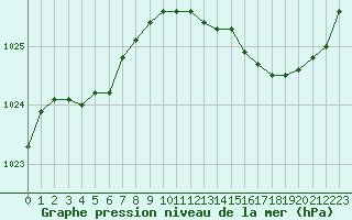 Courbe de la pression atmosphrique pour Frontenay (79)