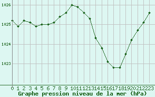 Courbe de la pression atmosphrique pour La Ville-Dieu-du-Temple Les Cloutiers (82)