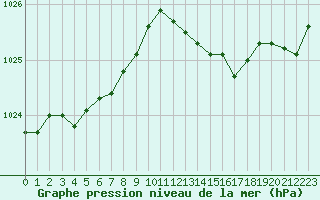 Courbe de la pression atmosphrique pour Evreux (27)