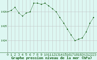 Courbe de la pression atmosphrique pour Pau (64)