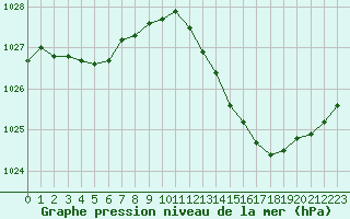 Courbe de la pression atmosphrique pour Lyon - Saint-Exupry (69)