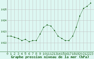 Courbe de la pression atmosphrique pour Variscourt (02)
