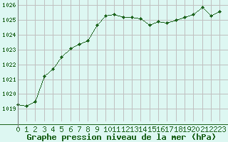 Courbe de la pression atmosphrique pour Lille (59)