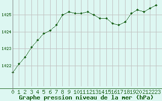 Courbe de la pression atmosphrique pour Arvika