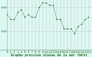 Courbe de la pression atmosphrique pour Variscourt (02)