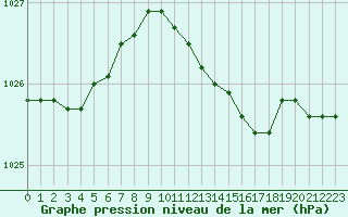 Courbe de la pression atmosphrique pour Bremervoerde