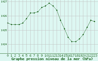 Courbe de la pression atmosphrique pour Mont-de-Marsan (40)