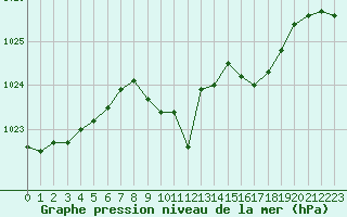 Courbe de la pression atmosphrique pour Berne Liebefeld (Sw)