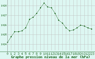 Courbe de la pression atmosphrique pour Haegen (67)