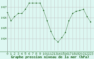 Courbe de la pression atmosphrique pour Sion (Sw)