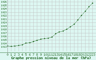 Courbe de la pression atmosphrique pour Melsom