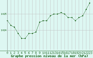 Courbe de la pression atmosphrique pour Frontenay (79)