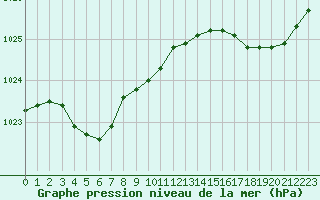 Courbe de la pression atmosphrique pour Dinard (35)