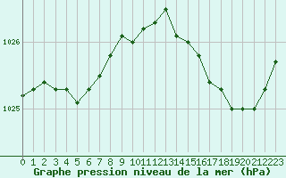 Courbe de la pression atmosphrique pour Eu (76)