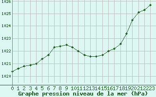 Courbe de la pression atmosphrique pour Chiriac
