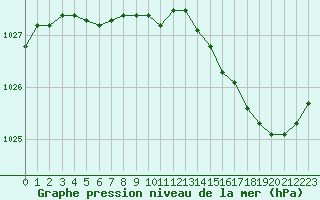 Courbe de la pression atmosphrique pour Quimper (29)