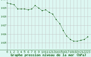 Courbe de la pression atmosphrique pour Lanvoc (29)