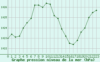 Courbe de la pression atmosphrique pour Aurillac (15)