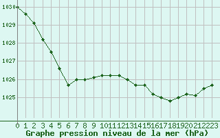 Courbe de la pression atmosphrique pour Angers-Beaucouz (49)
