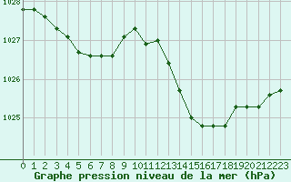 Courbe de la pression atmosphrique pour Pordic (22)