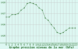 Courbe de la pression atmosphrique pour Shoeburyness