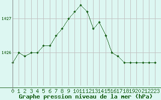 Courbe de la pression atmosphrique pour Chivres (Be)