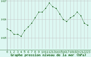 Courbe de la pression atmosphrique pour Manston (UK)