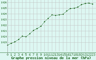 Courbe de la pression atmosphrique pour Ploeren (56)
