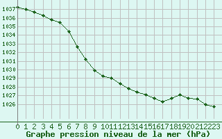 Courbe de la pression atmosphrique pour Tannas