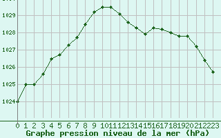 Courbe de la pression atmosphrique pour Pau (64)