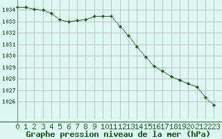 Courbe de la pression atmosphrique pour Pomrols (34)