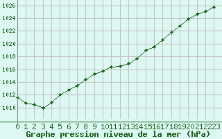 Courbe de la pression atmosphrique pour Plymouth (UK)