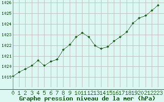 Courbe de la pression atmosphrique pour Rochegude (26)