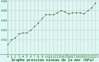 Courbe de la pression atmosphrique pour Saint-Nazaire (44)