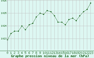 Courbe de la pression atmosphrique pour Retie (Be)