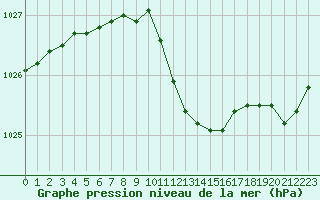 Courbe de la pression atmosphrique pour Fribourg (All)