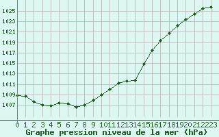 Courbe de la pression atmosphrique pour Chieming