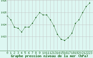 Courbe de la pression atmosphrique pour Selonnet (04)