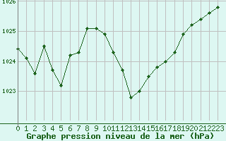 Courbe de la pression atmosphrique pour Payerne (Sw)